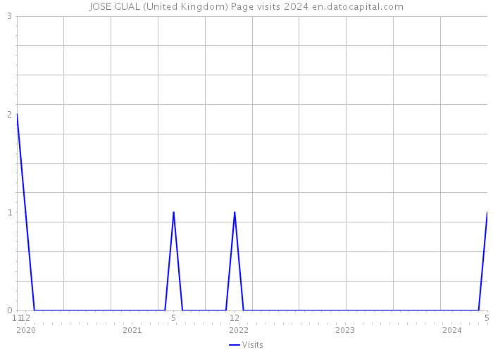 JOSE GUAL (United Kingdom) Page visits 2024 