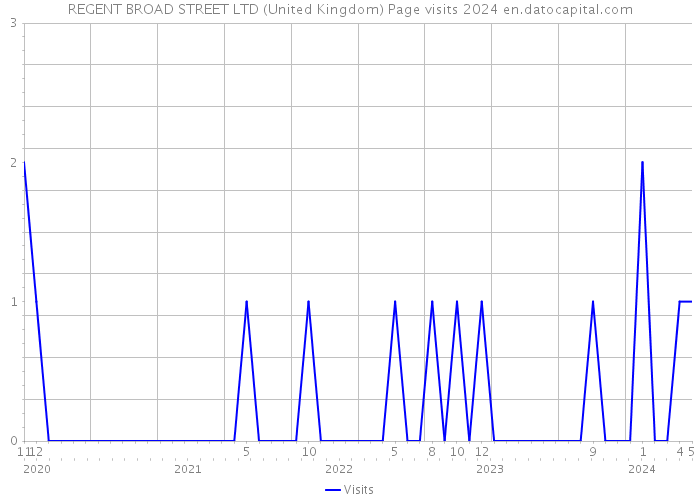 REGENT BROAD STREET LTD (United Kingdom) Page visits 2024 
