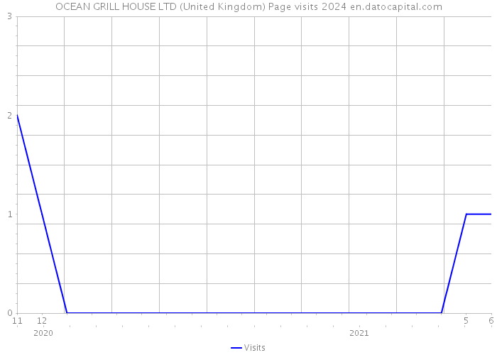 OCEAN GRILL HOUSE LTD (United Kingdom) Page visits 2024 