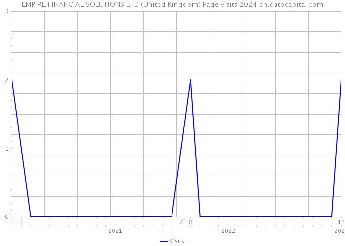 EMPIRE FINANCIAL SOLUTIONS LTD (United Kingdom) Page visits 2024 