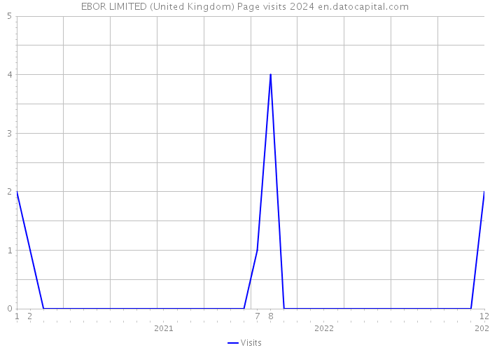 EBOR LIMITED (United Kingdom) Page visits 2024 
