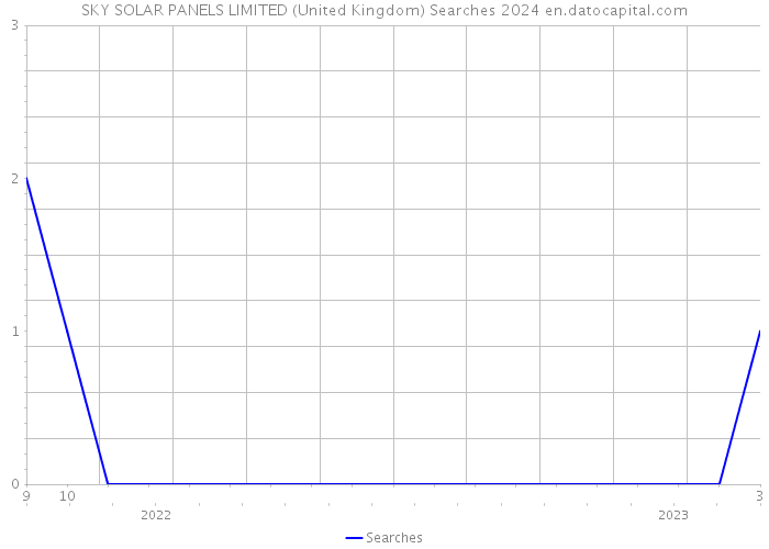 SKY SOLAR PANELS LIMITED (United Kingdom) Searches 2024 