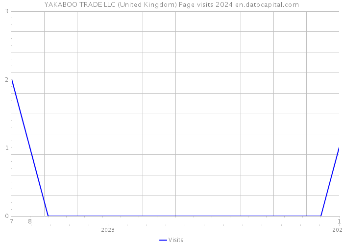 YAKABOO TRADE LLC (United Kingdom) Page visits 2024 