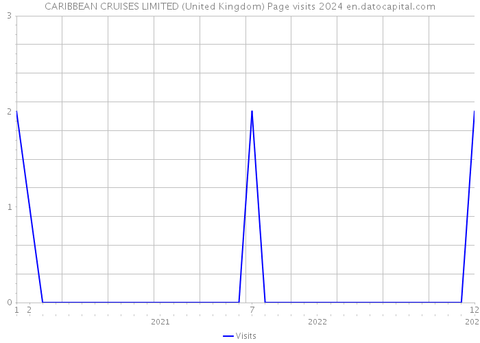 CARIBBEAN CRUISES LIMITED (United Kingdom) Page visits 2024 