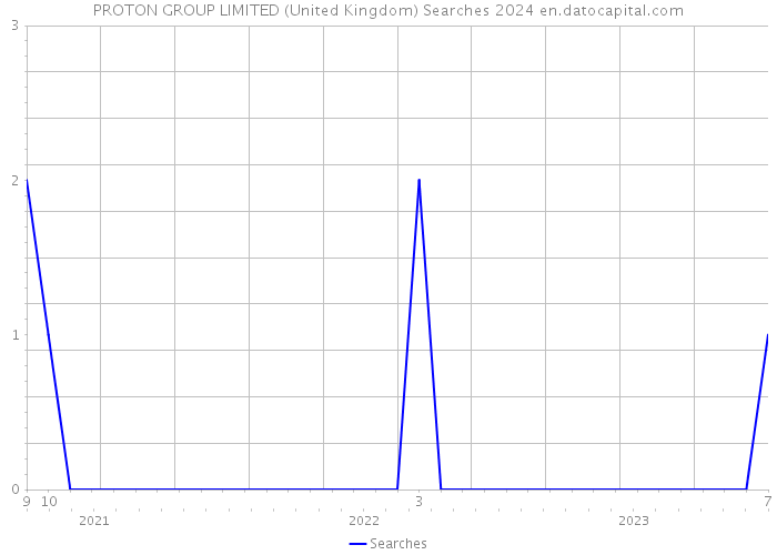PROTON GROUP LIMITED (United Kingdom) Searches 2024 