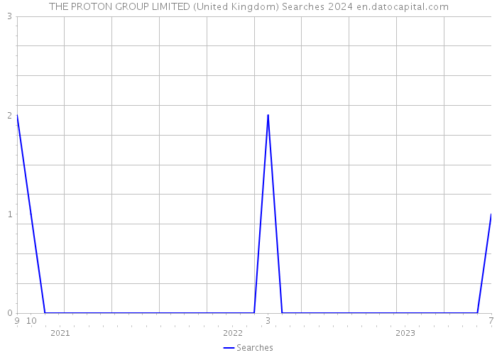 THE PROTON GROUP LIMITED (United Kingdom) Searches 2024 
