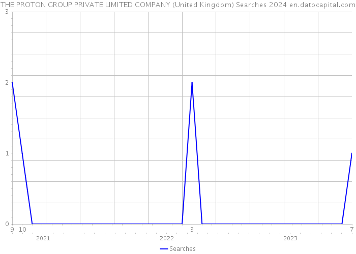 THE PROTON GROUP PRIVATE LIMITED COMPANY (United Kingdom) Searches 2024 