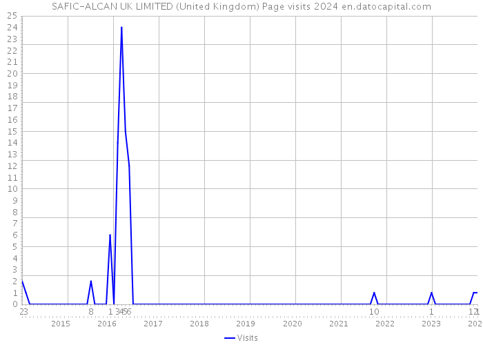 SAFIC-ALCAN UK LIMITED (United Kingdom) Page visits 2024 