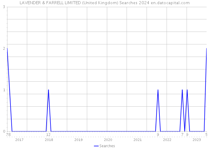 LAVENDER & FARRELL LIMITED (United Kingdom) Searches 2024 