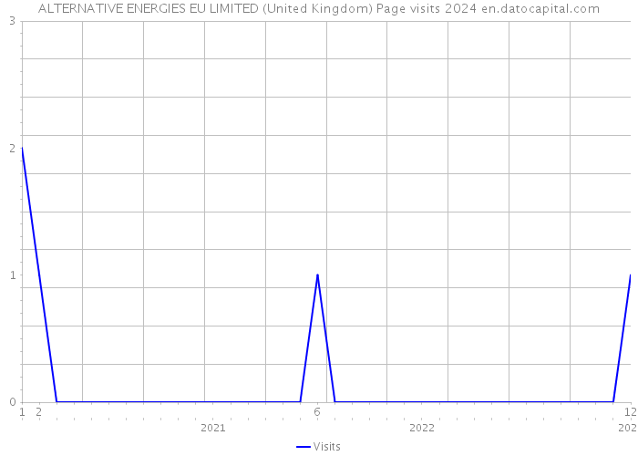 ALTERNATIVE ENERGIES EU LIMITED (United Kingdom) Page visits 2024 