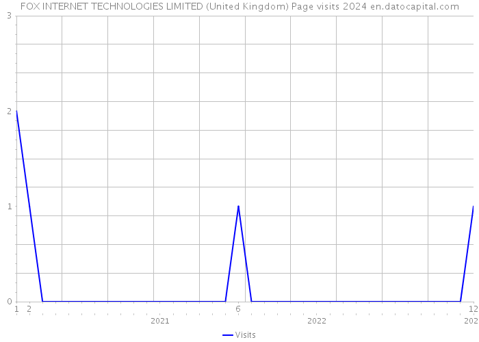 FOX INTERNET TECHNOLOGIES LIMITED (United Kingdom) Page visits 2024 