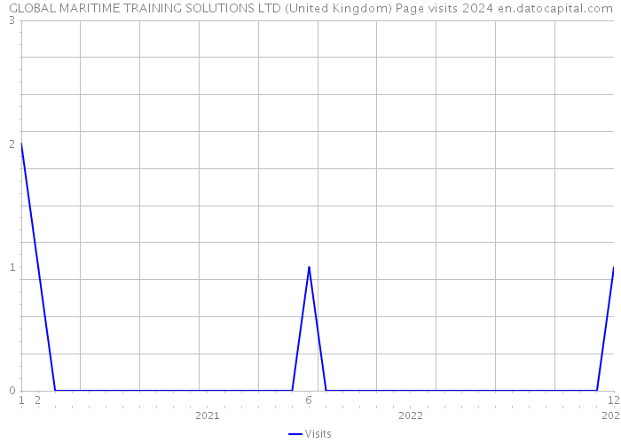 GLOBAL MARITIME TRAINING SOLUTIONS LTD (United Kingdom) Page visits 2024 