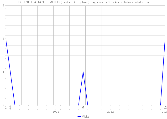 DELIZIE ITALIANE LIMITED (United Kingdom) Page visits 2024 