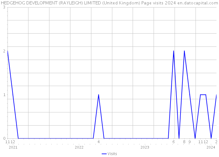 HEDGEHOG DEVELOPMENT (RAYLEIGH) LIMITED (United Kingdom) Page visits 2024 