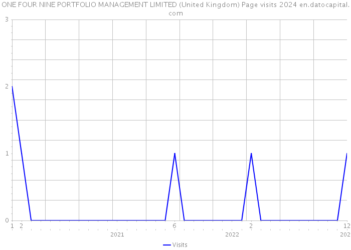 ONE FOUR NINE PORTFOLIO MANAGEMENT LIMITED (United Kingdom) Page visits 2024 