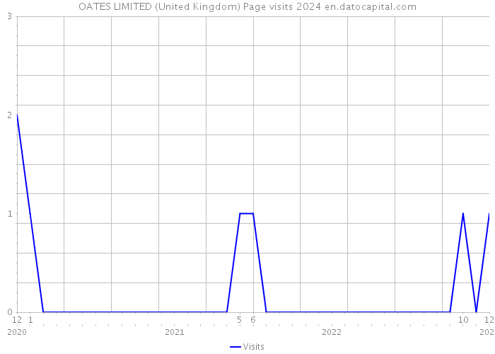 OATES LIMITED (United Kingdom) Page visits 2024 