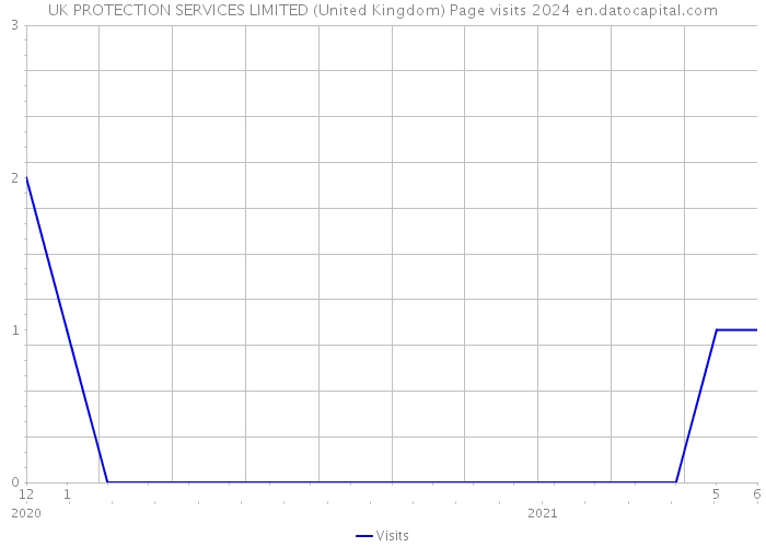 UK PROTECTION SERVICES LIMITED (United Kingdom) Page visits 2024 