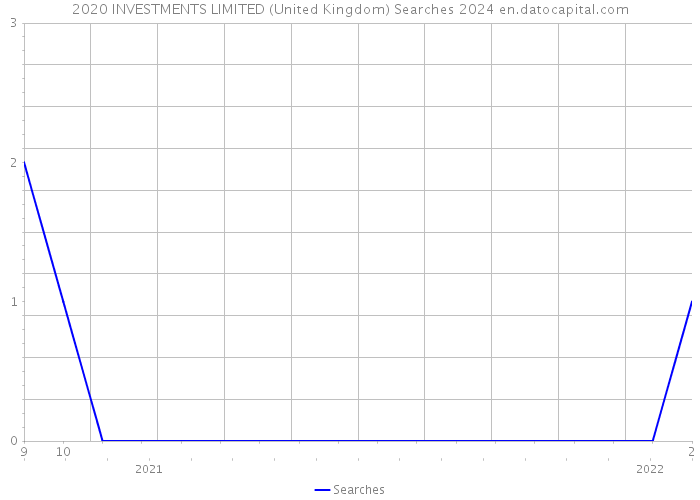 2020 INVESTMENTS LIMITED (United Kingdom) Searches 2024 