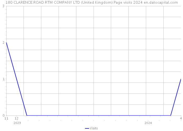 180 CLARENCE ROAD RTM COMPANY LTD (United Kingdom) Page visits 2024 