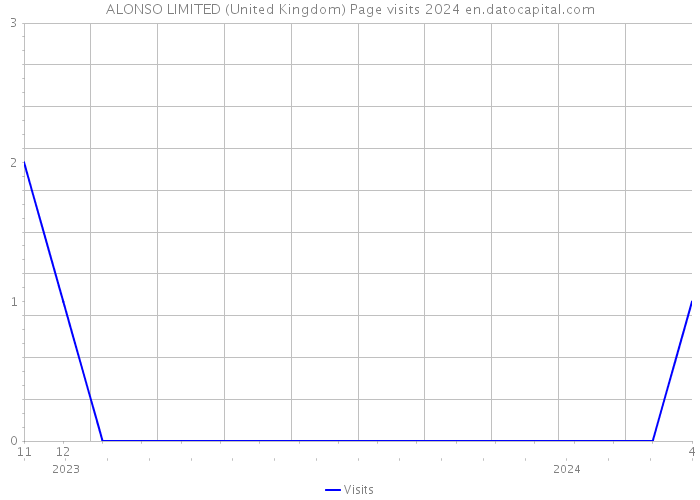 ALONSO LIMITED (United Kingdom) Page visits 2024 