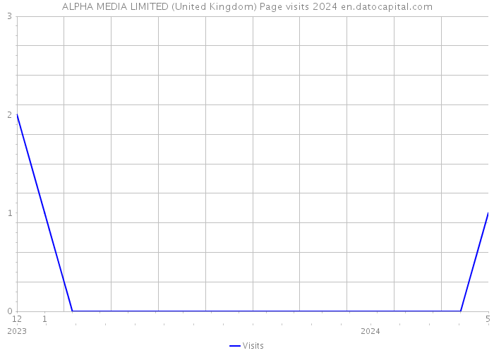 ALPHA MEDIA LIMITED (United Kingdom) Page visits 2024 