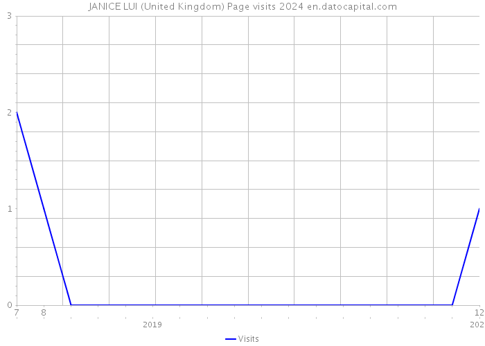 JANICE LUI (United Kingdom) Page visits 2024 