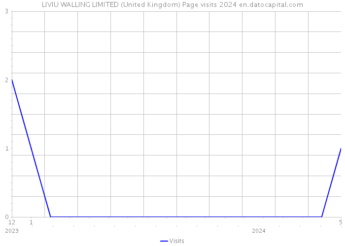 LIVIU WALLING LIMITED (United Kingdom) Page visits 2024 