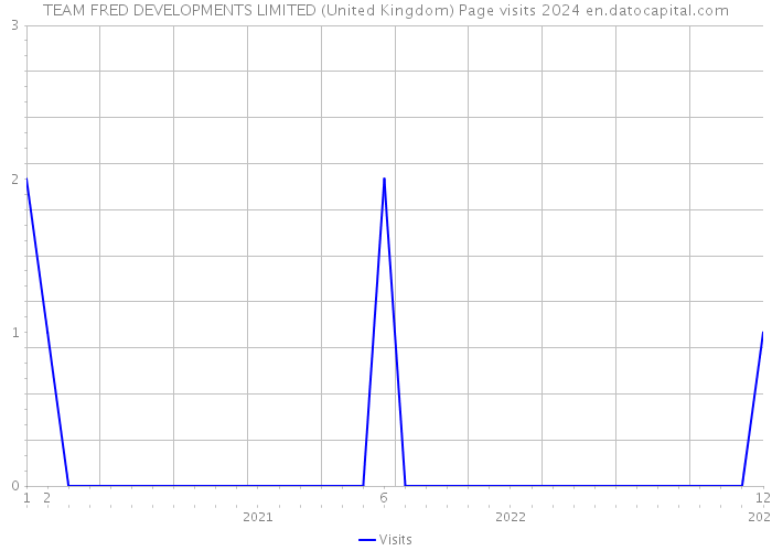 TEAM FRED DEVELOPMENTS LIMITED (United Kingdom) Page visits 2024 