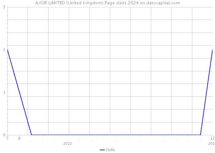 AXOR LIMITED (United Kingdom) Page visits 2024 