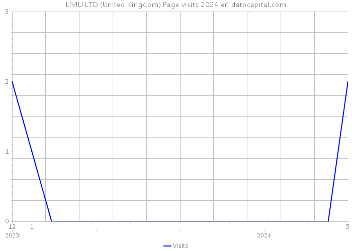 LIVIU LTD (United Kingdom) Page visits 2024 