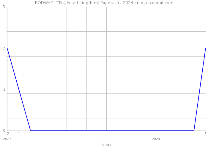 RODWAY LTD (United Kingdom) Page visits 2024 