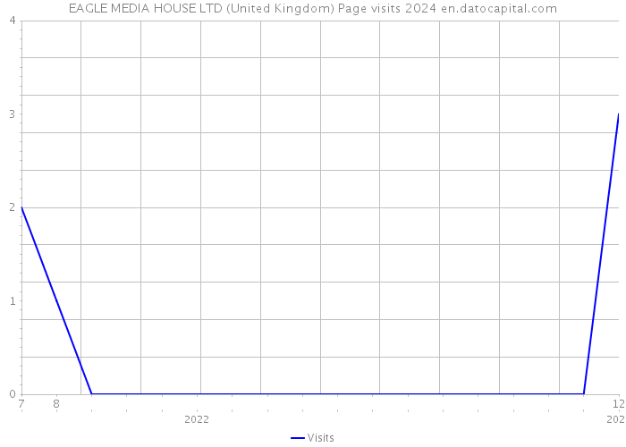 EAGLE MEDIA HOUSE LTD (United Kingdom) Page visits 2024 