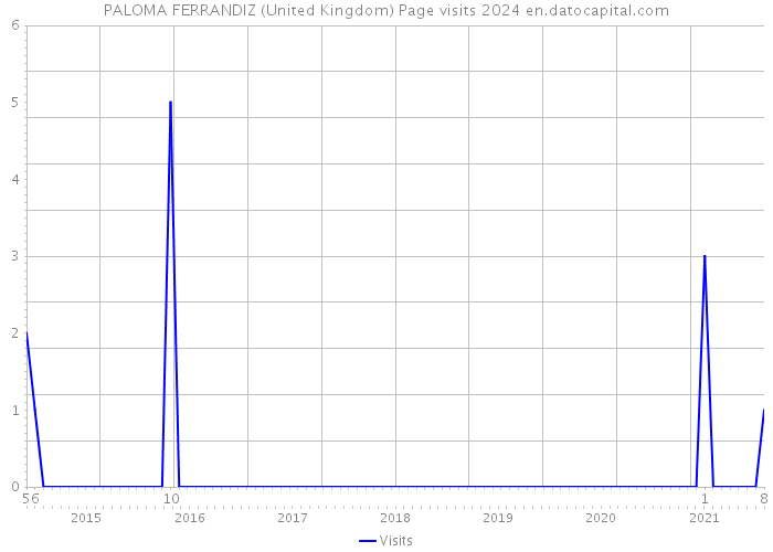 PALOMA FERRANDIZ (United Kingdom) Page visits 2024 