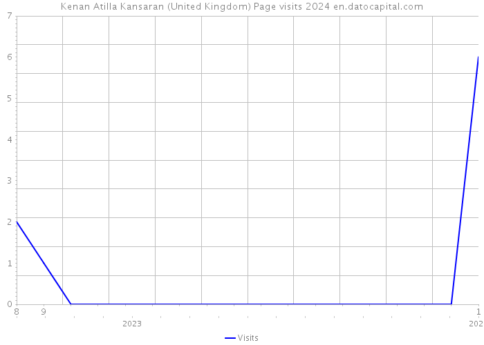 Kenan Atilla Kansaran (United Kingdom) Page visits 2024 