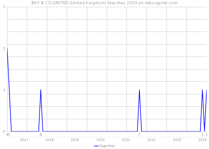 BAY & CO LIMITED (United Kingdom) Searches 2024 