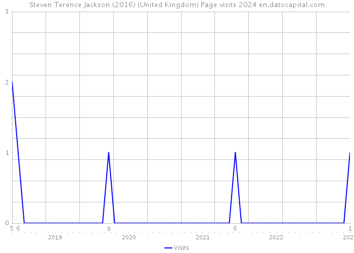 Steven Terence Jackson (2016) (United Kingdom) Page visits 2024 