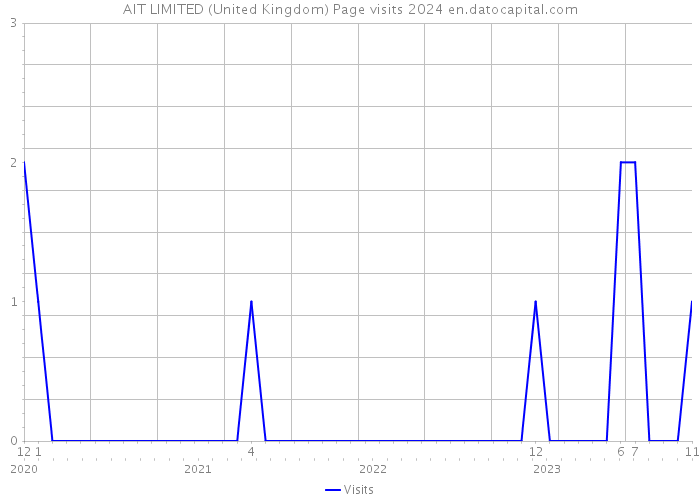 AIT LIMITED (United Kingdom) Page visits 2024 