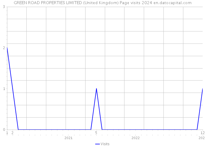 GREEN ROAD PROPERTIES LIMITED (United Kingdom) Page visits 2024 