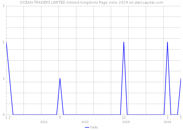 OCEAN TRADERS LIMITED (United Kingdom) Page visits 2024 
