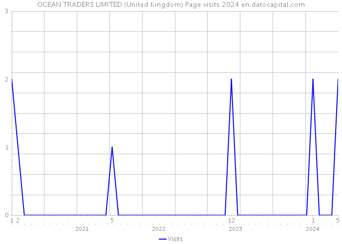 OCEAN TRADERS LIMITED (United Kingdom) Page visits 2024 