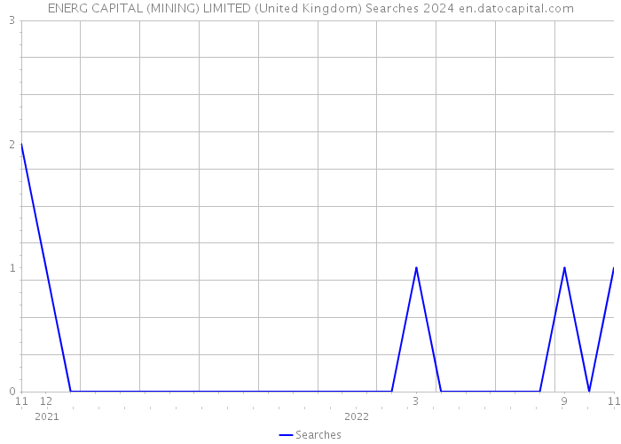 ENERG CAPITAL (MINING) LIMITED (United Kingdom) Searches 2024 
