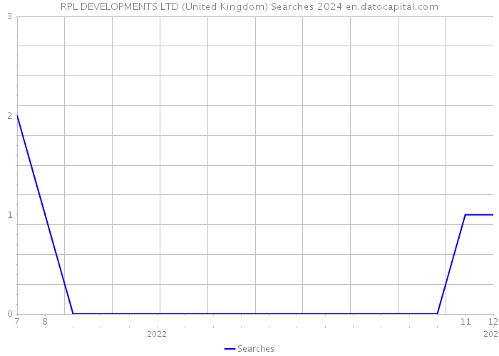 RPL DEVELOPMENTS LTD (United Kingdom) Searches 2024 
