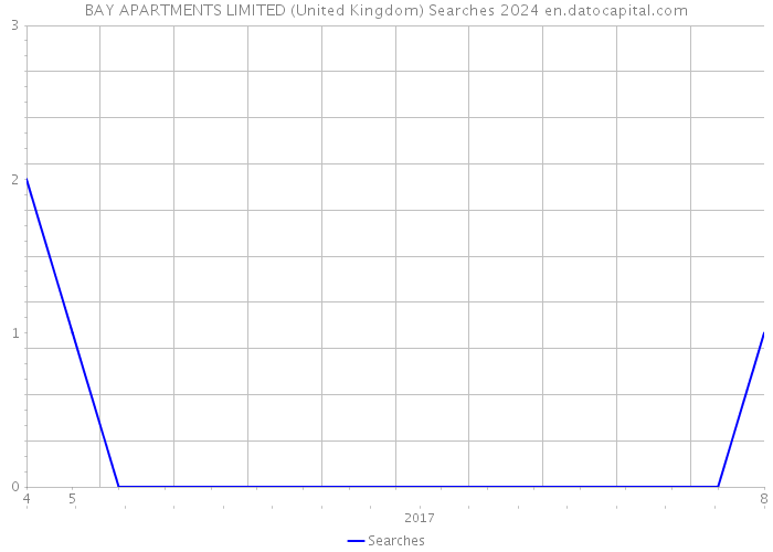 BAY APARTMENTS LIMITED (United Kingdom) Searches 2024 