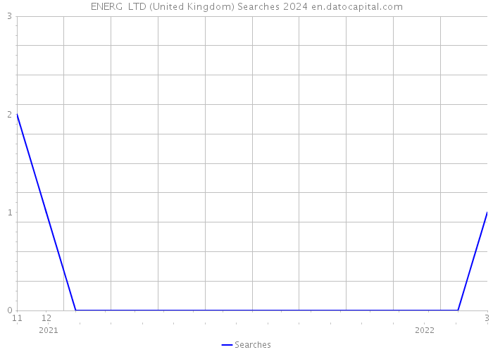 ENERG+ LTD (United Kingdom) Searches 2024 