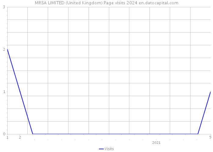 MRSA LIMITED (United Kingdom) Page visits 2024 