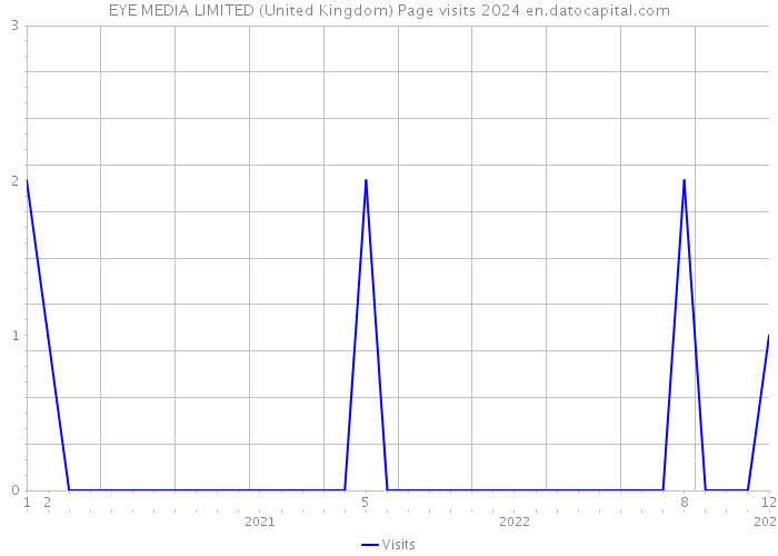 EYE MEDIA LIMITED (United Kingdom) Page visits 2024 