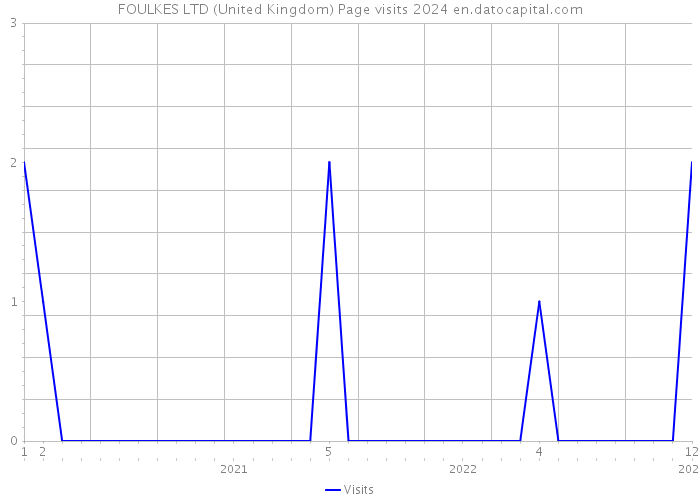 FOULKES LTD (United Kingdom) Page visits 2024 