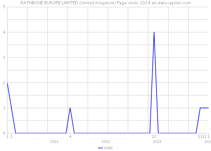 RATHBONE EUROPE LIMITED (United Kingdom) Page visits 2024 