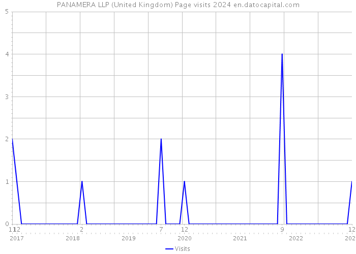 PANAMERA LLP (United Kingdom) Page visits 2024 