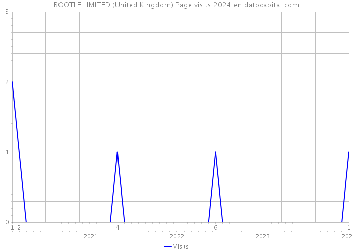 BOOTLE LIMITED (United Kingdom) Page visits 2024 